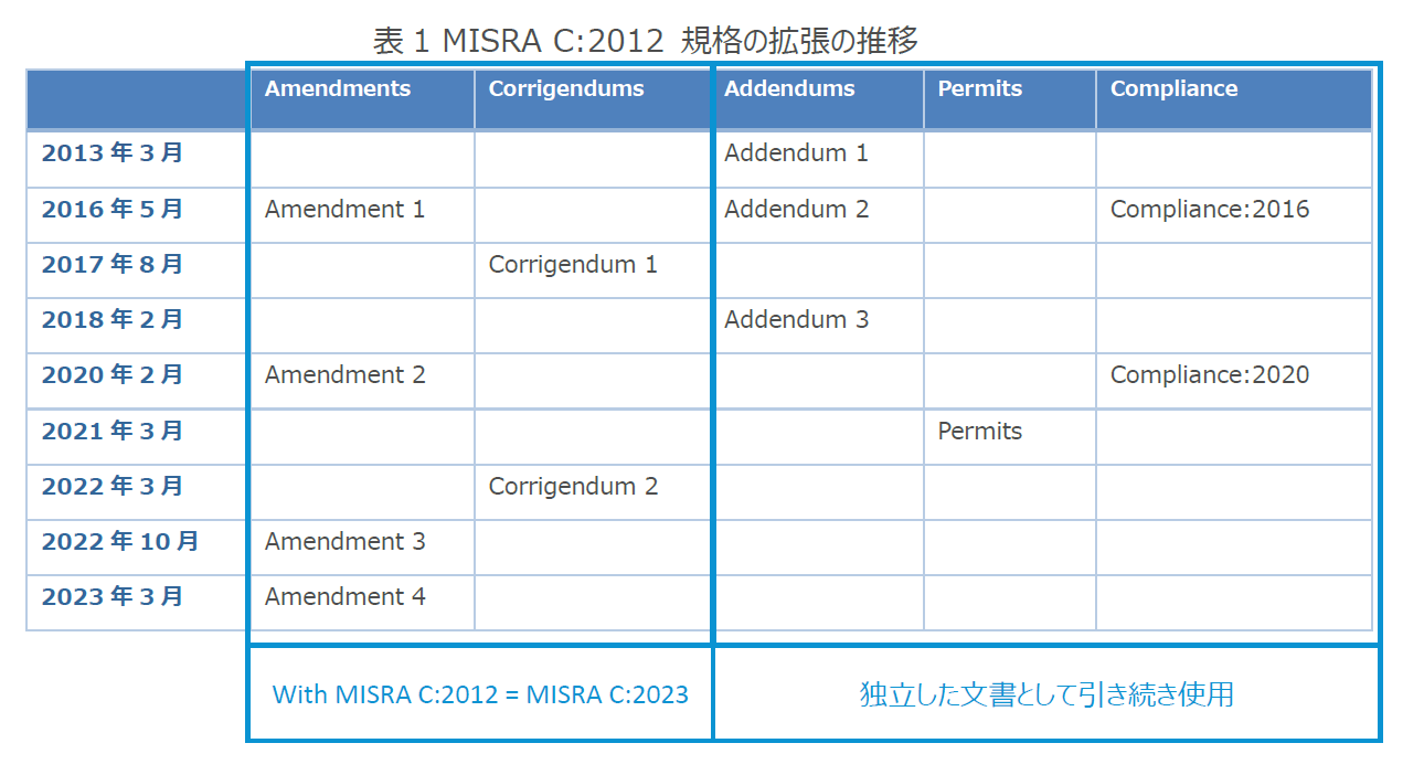 MISRA C:2023について知っておくべきこと | FSEG website